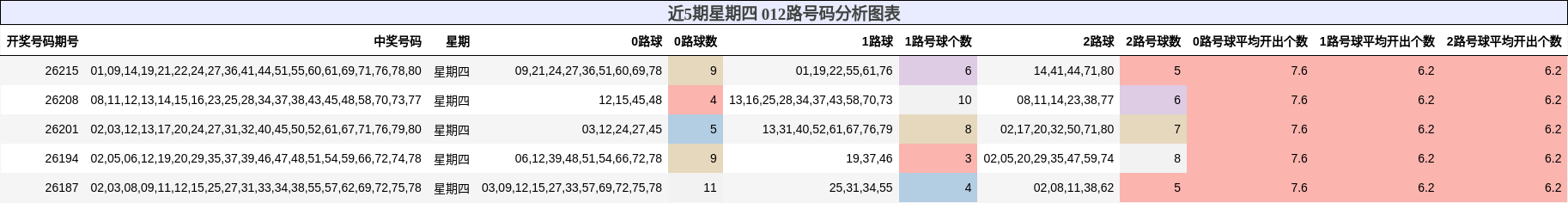 012路号码分析