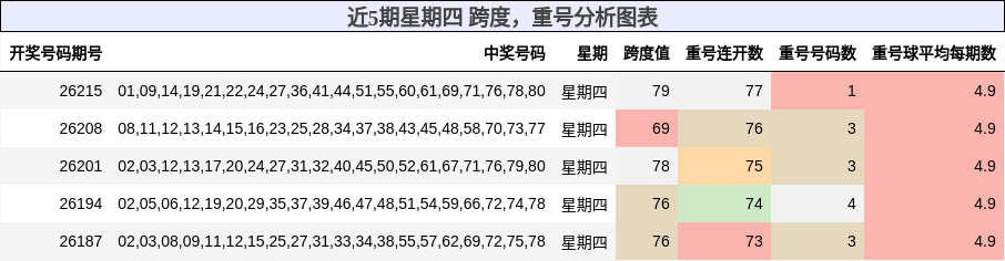 跨度分析,重号分析