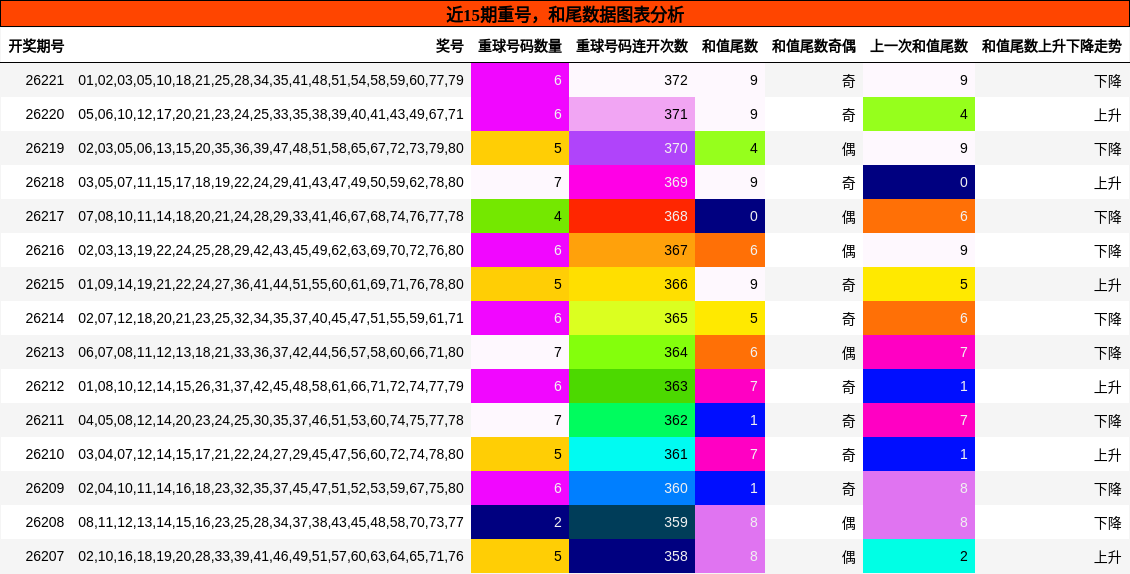重号分析,和尾分析