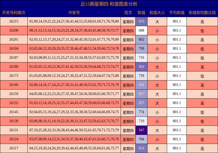 近15期星期四 和值图表分析