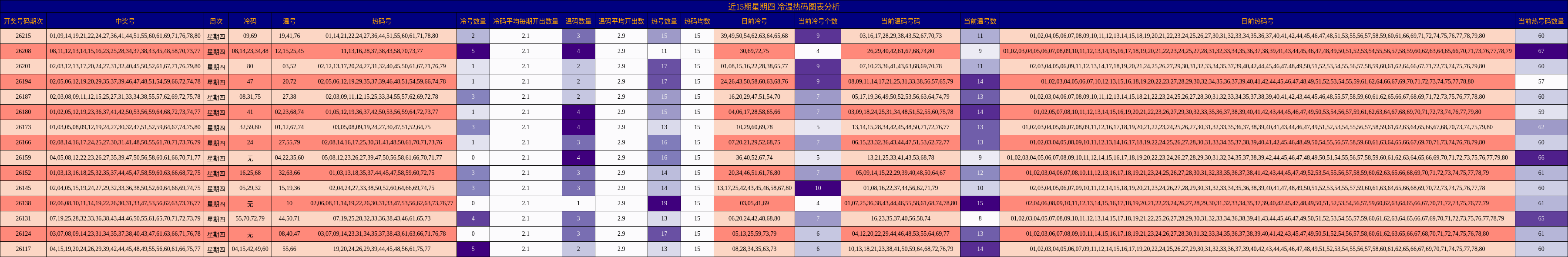 近15期星期四 冷温热码图表分析