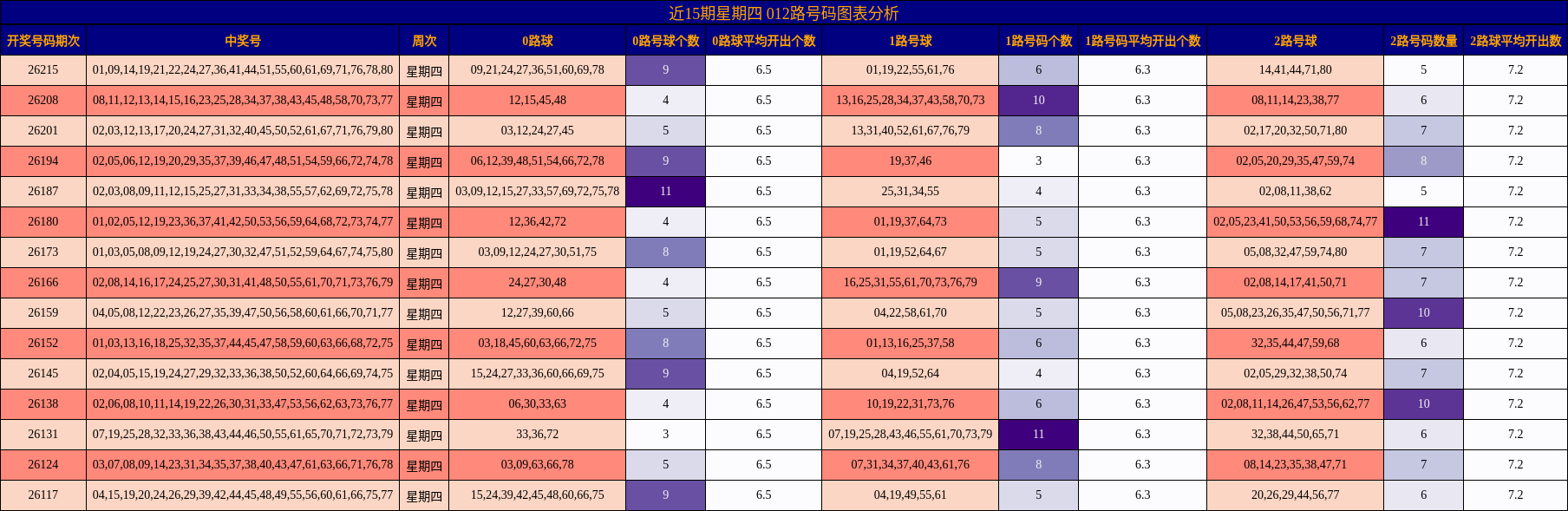 近15期星期四 012路号码图表分析
