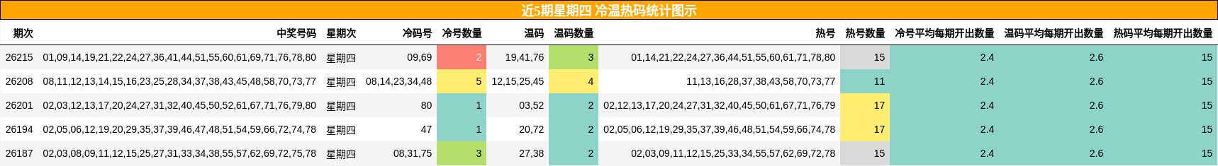 冷温热码分析
