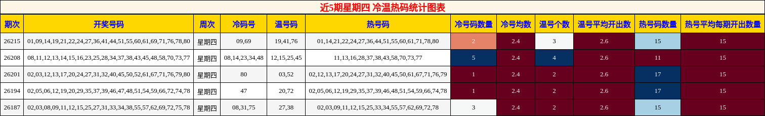 近5期星期四 冷温热码统计图表