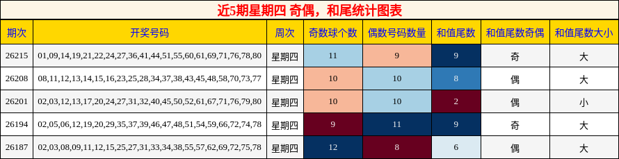 近5期星期四 奇偶,和尾统计图表