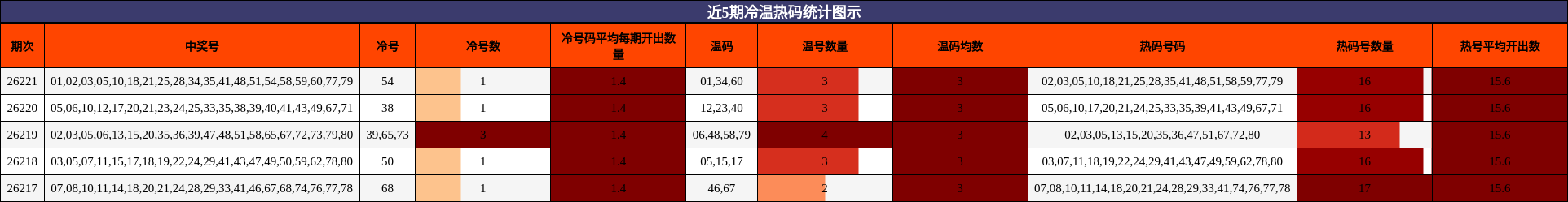 近5期冷温热码统计图示