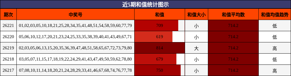 近5期和值统计图示