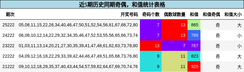 奇偶分析,和值分析