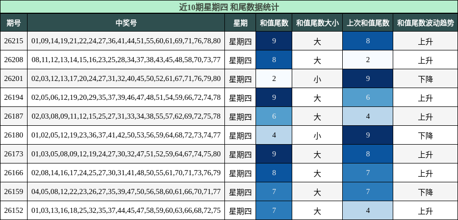 和尾分析