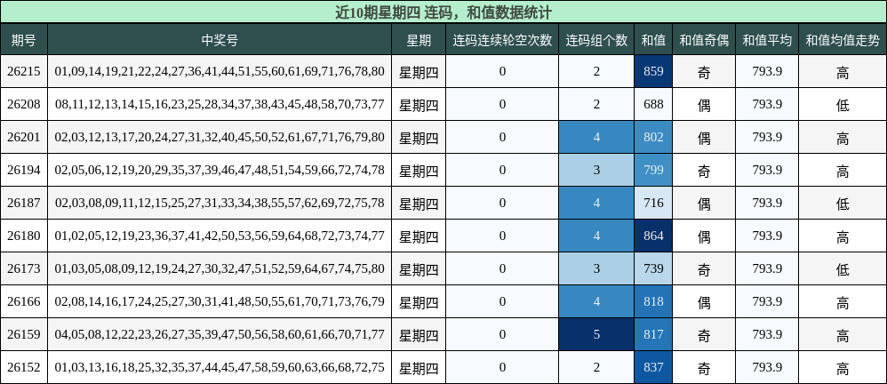 连码分析，和值分析