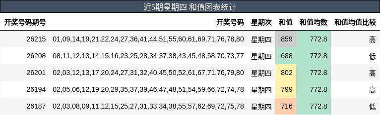 近5期星期四 和值图表统计