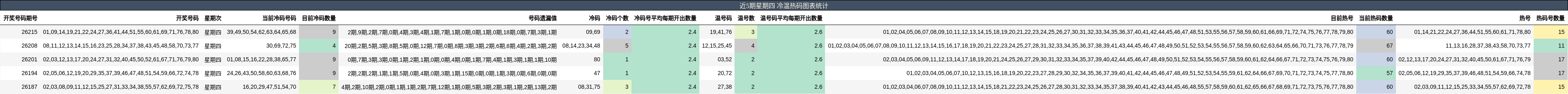 近5期星期四 冷温热码图表统计