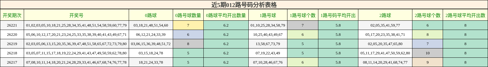 近5期012路号码分析表格