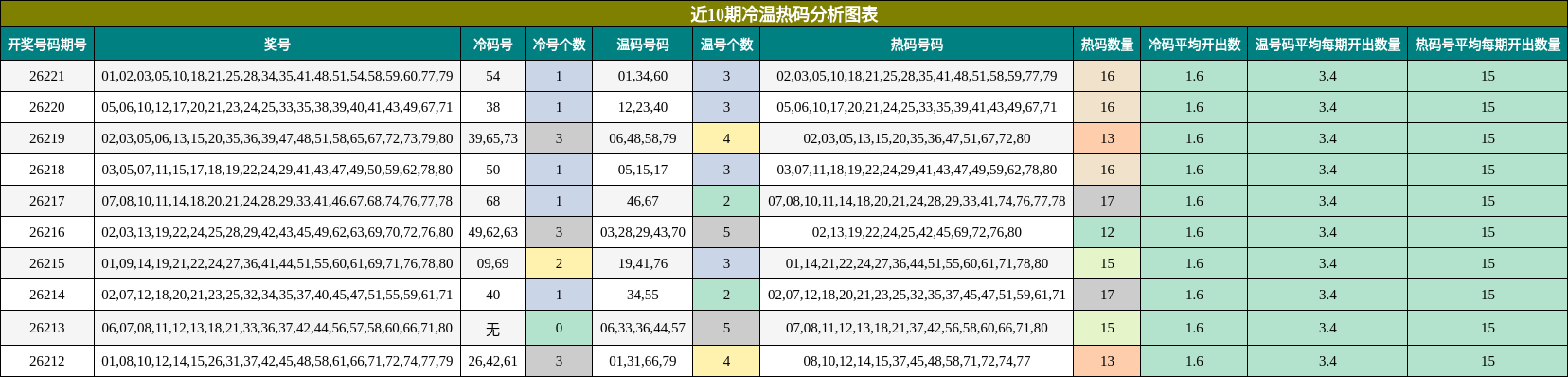 近10期冷温热码分析图表