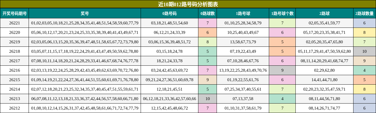 近10期012路号码分析图表