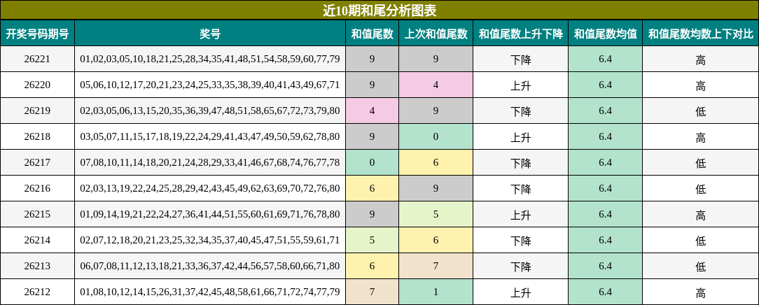 近10期和尾分析图表