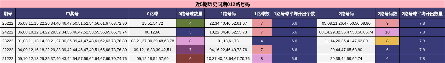近5期历史同期012路号码