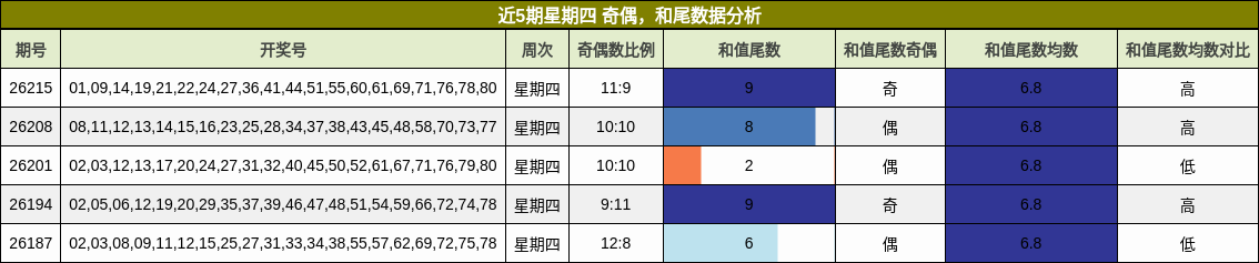 奇偶分析,和尾分析