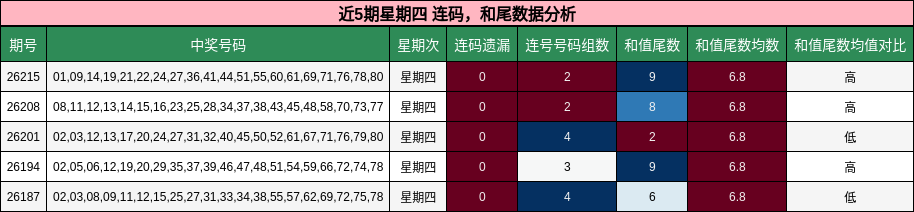 连码分析，和尾分析