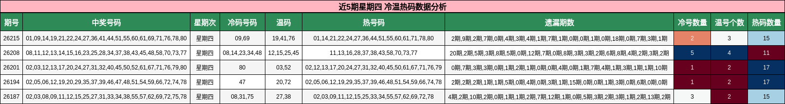 冷温热码分析