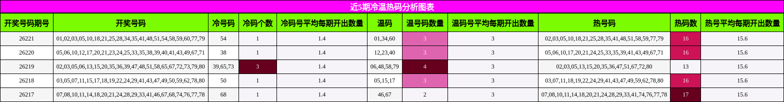 近5期冷温热码分析图表