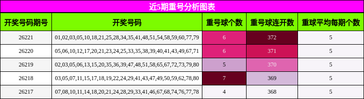 近5期重号分析图表
