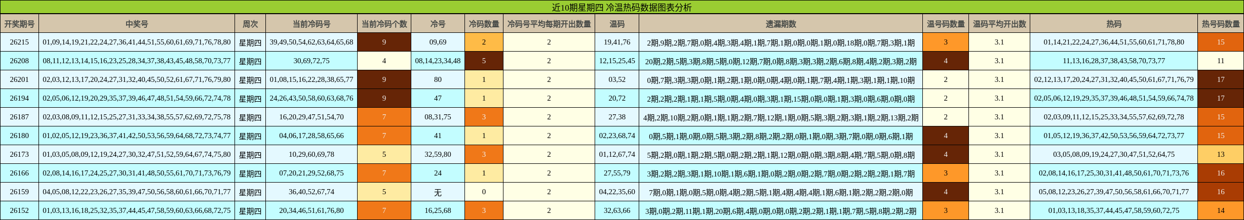 近10期星期四 冷温热码数据图表分析