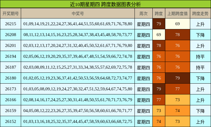 近10期星期四 跨度数据图表分析