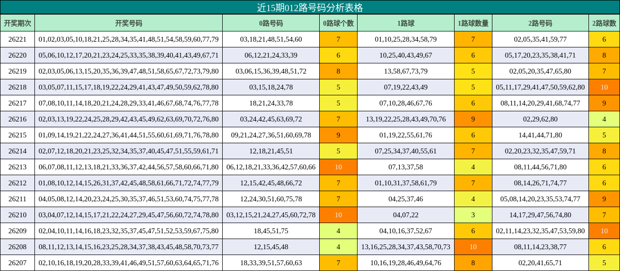 012路号码分析