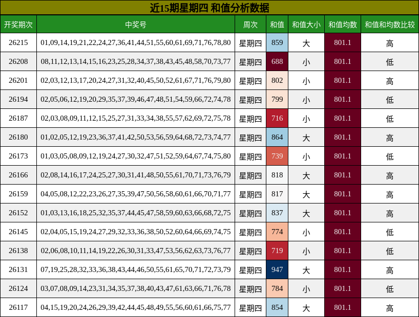 近15期星期四 和值分析数据