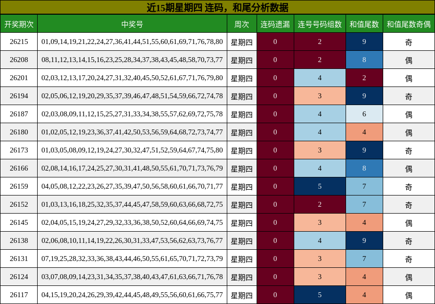 近15期星期四 连码,和尾分析数据