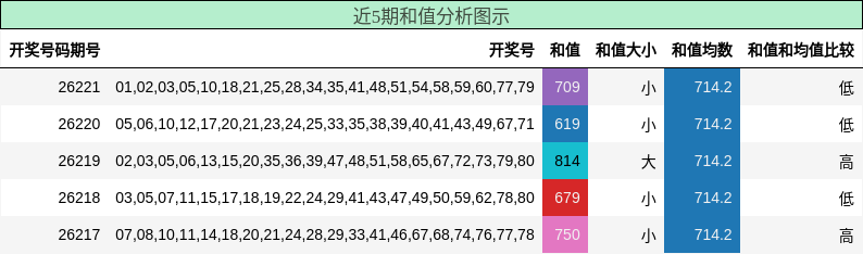 和值分析