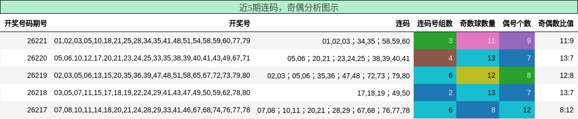 连码分析，奇偶分析