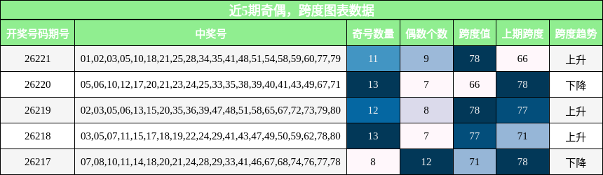 奇偶分析,跨度分析