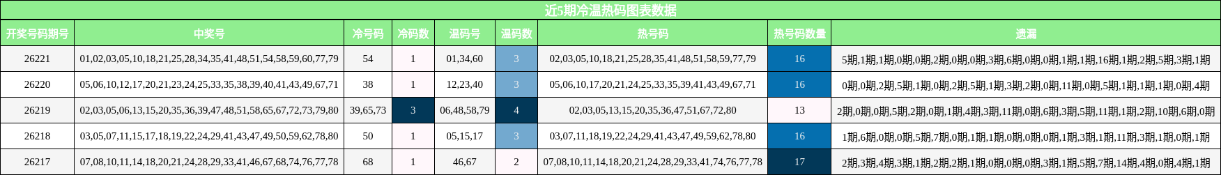 冷温热码分析