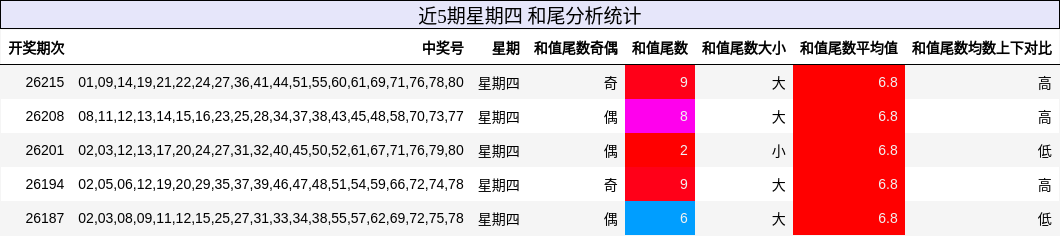 和尾分析