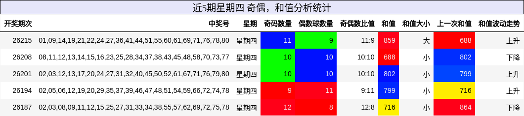 奇偶分析,和值分析