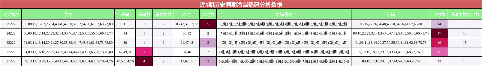 冷温热码分析