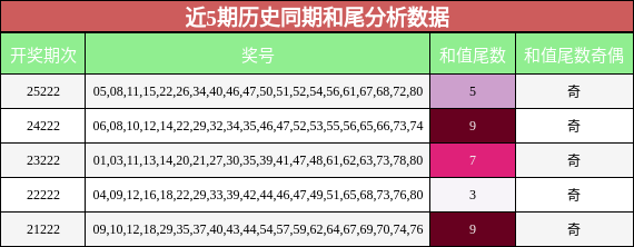 和尾分析