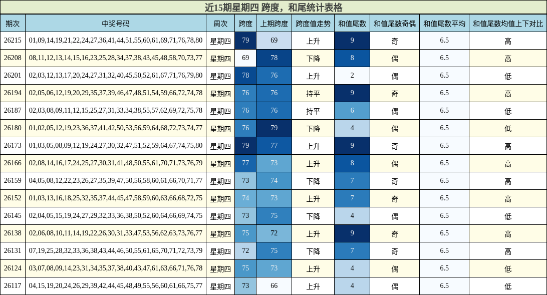 跨度分析，和尾分析