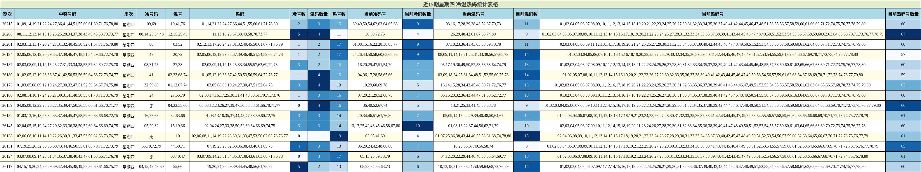 冷温热码分析