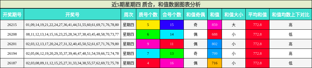 近5期星期四 质合，和值数据图表分析