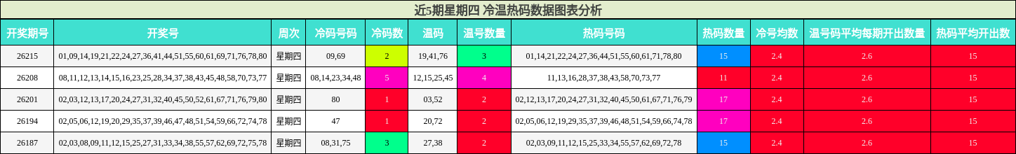 近5期星期四 冷温热码数据图表分析