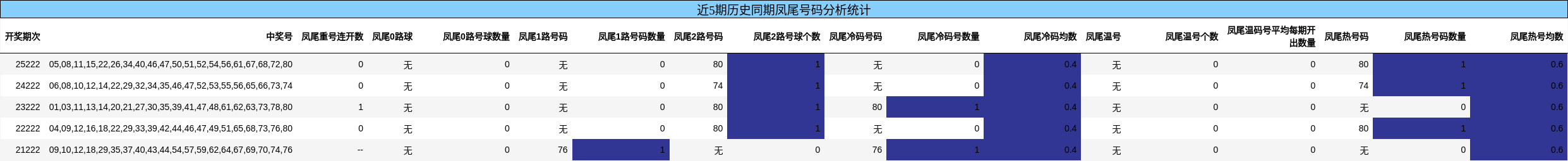凤尾号码分析