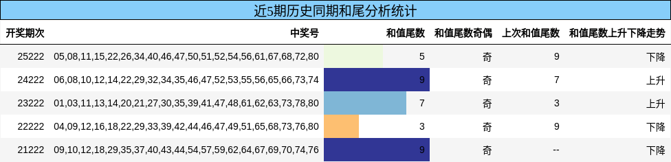 和尾分析