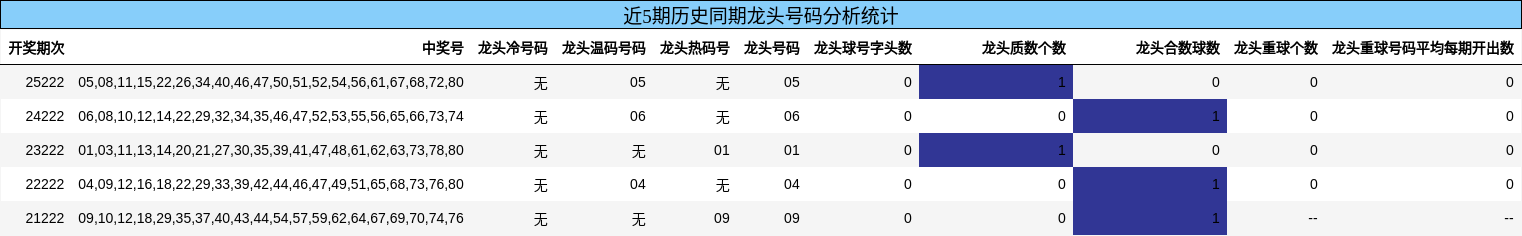 龙头号码分析