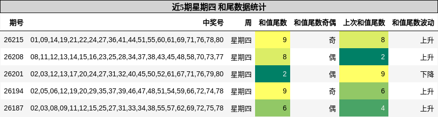 和尾分析