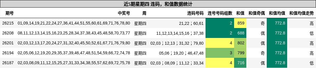 连码分析,和值分析
