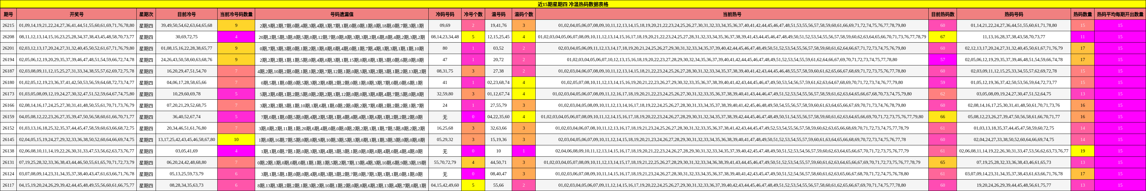 近15期星期四 冷温热码数据表格