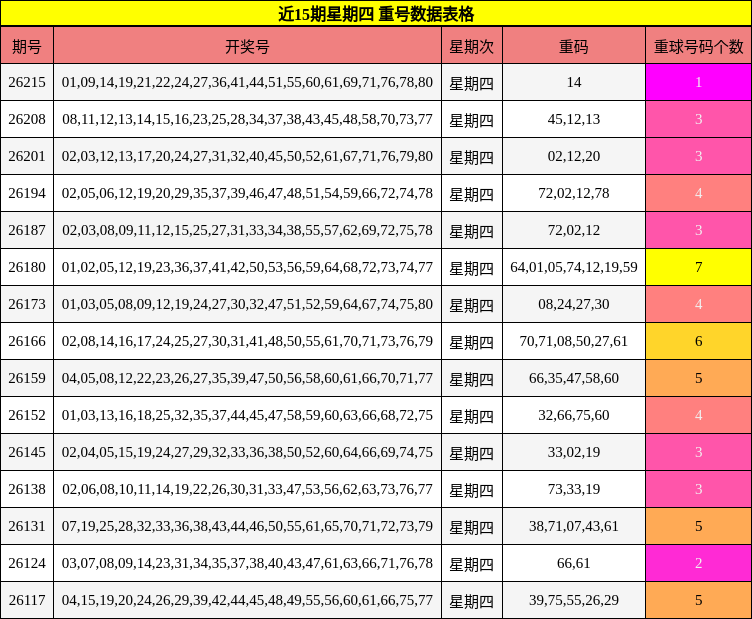 近15期星期四 重号数据表格